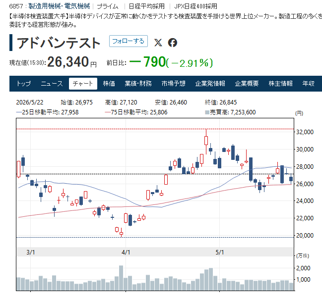 renarvo23's tweet photo. 一度だけ言っておく。
必ず 5月 30日までに買ってください。

アドバンテスト (6857)

この銘柄はすでに転換点に達しており、ちょっとしたきっかけがあれば急騰するだろう

現値：26340円 → 予測最高値：27120円。

この下げ、正直かなり良い押し目。 https://t.co/89OV06IMZ7