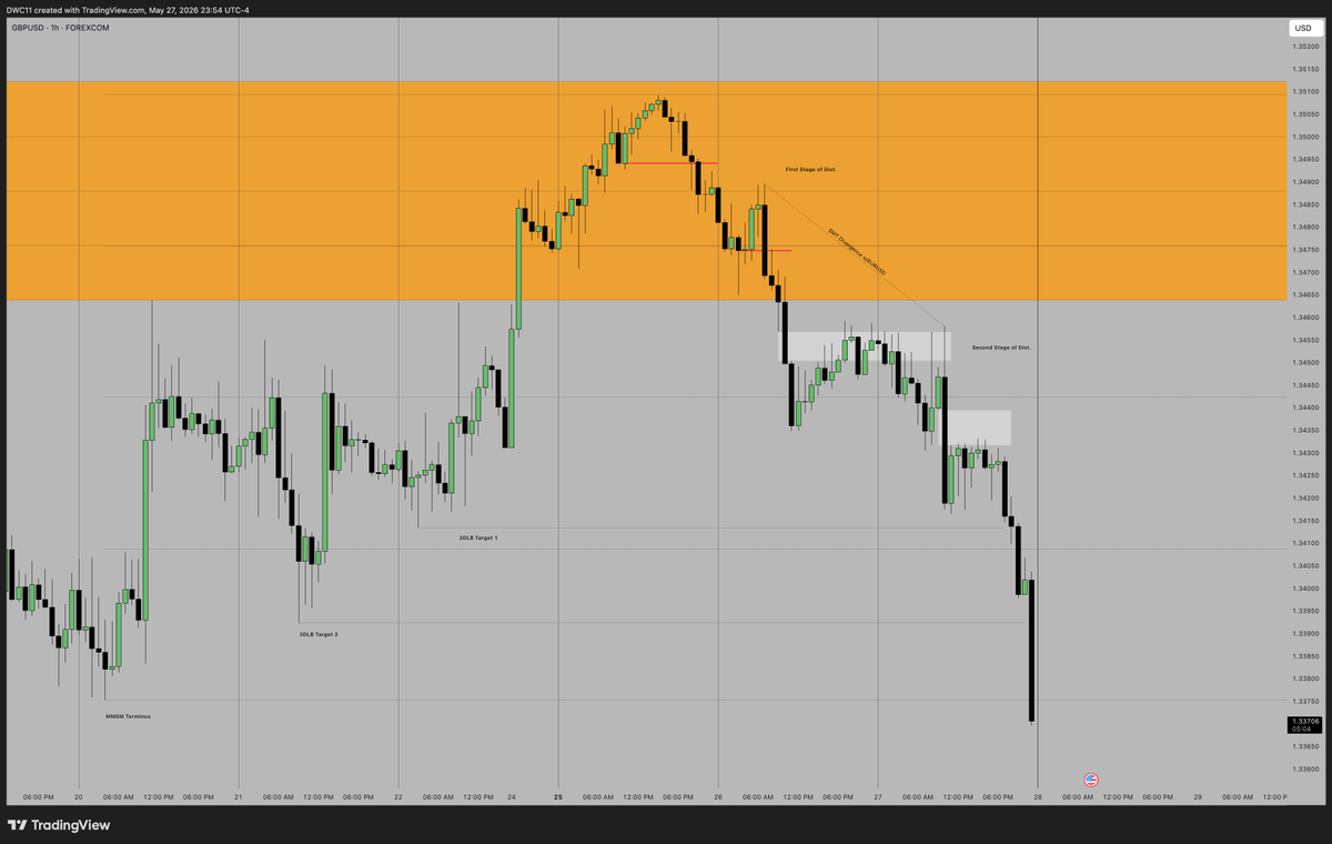 Dawacadu_SMC's tweet photo. GBPUSD
MMSM
3DLB Narrative https://t.co/IO4R9G6yg3