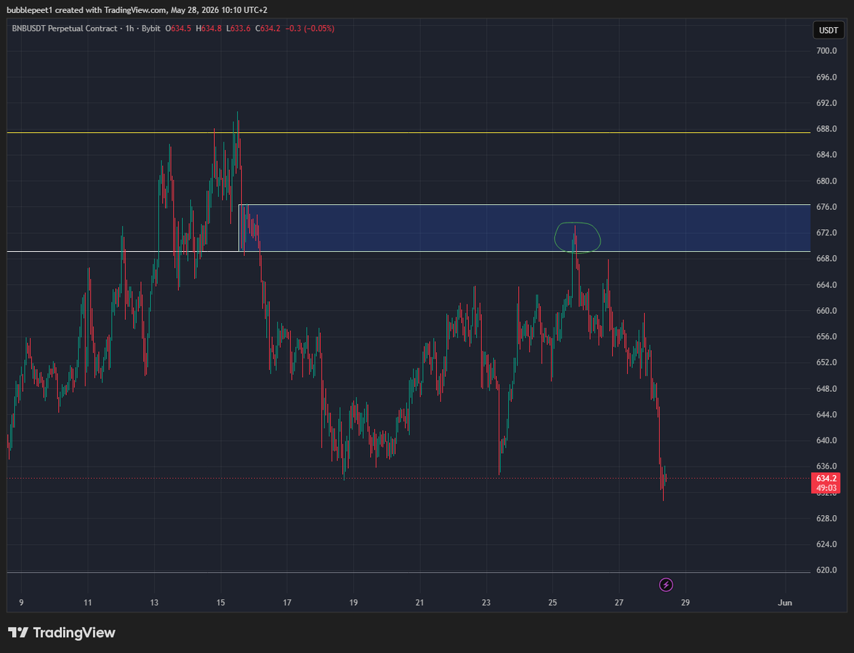 bubblepeet's tweet photo. #BNB $BNB update.. price retested range high where was also demand that moved price back below range high. We retested this area and result is on chart. 🤝 https://t.co/6zHVfyIbBX