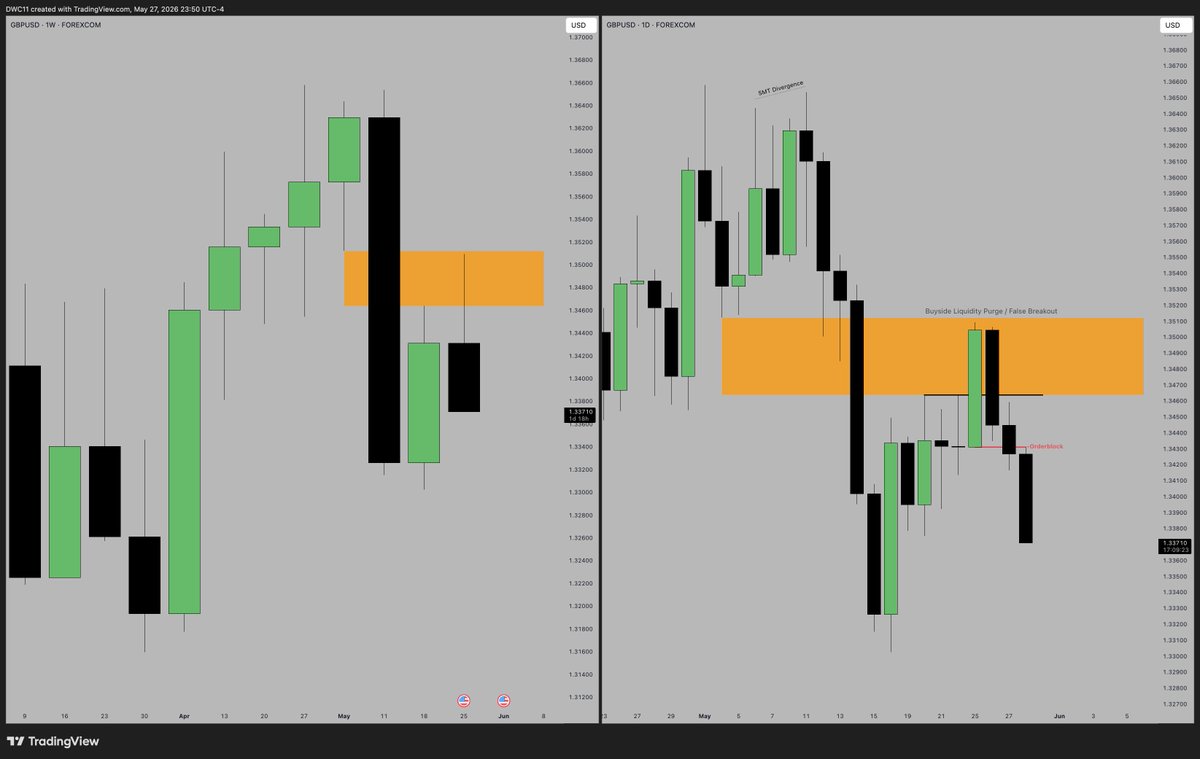 Dawacadu_SMC's tweet photo. GBPUSD
MMSM
3DLB Narrative https://t.co/IO4R9G6yg3