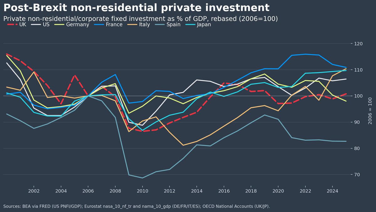 TKthought's tweet photo. If I rebase this to 2006. You really cannot conclude anything. My point being, this is kind of a bullshit measure. 

We get peaks/troughs inflections in other countries at different dates outside recessions. Not much of a signal of anything. https://t.co/4Q7uail2EB