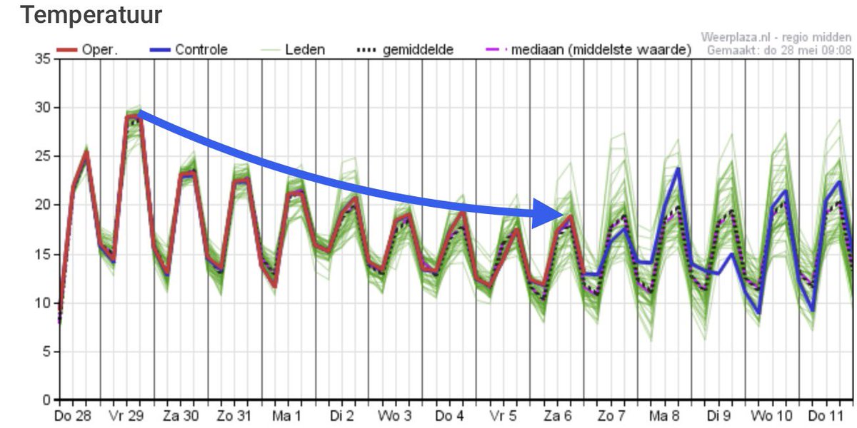WeermanMichael's tweet photo. Morgen opnieuw warm en broeierig. Landinwaarts ontstaan lokaal flinke onweersbuien. Daarna back to normal, met een overgang naar meer normale temperaturen voor de tijd van het jaar. Atlantische invloed zorgt dan voor wat meer onstabiliteit en geregeld neerslag. ☔️ https://t.co/3ZVc8Hltej