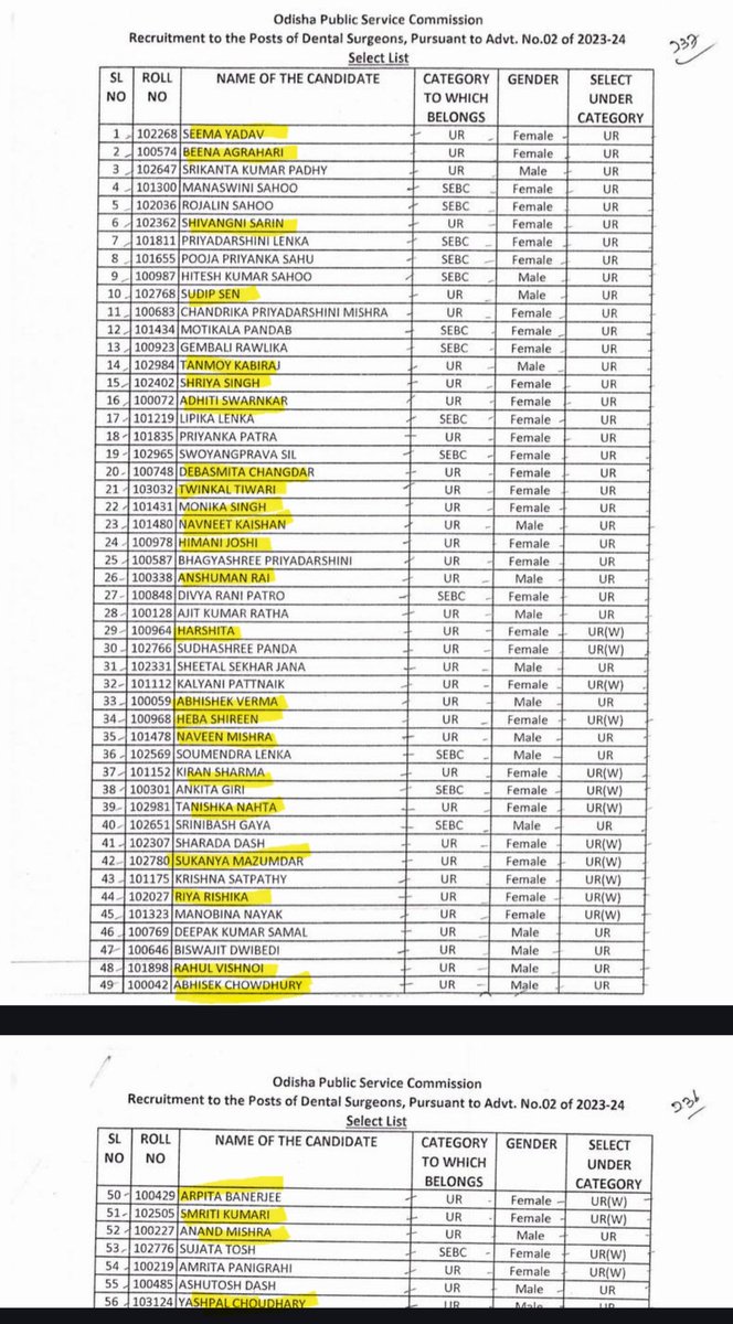 Odssac_official's tweet photo. ୨୦୨୩ ରେ ହେଇଥିବା opsc dental surgeon recruitment ରେ ପ୍ରଥମ ଓ ଦ୍ଵିତୀୟ ସ୍ଥାନ ରେ ଥିବା ୨ଜଣ ହେଲେ ଉତ୍ତରପ୍ରଦେଶ ର..ହଳଦିଆ ମାର୍କ ଥିବା candidates ମାନେ ହେଉଛନ୍ତି ବାହାର ରାଜ୍ୟରୁ..ରାଜ୍ୟ ରେ ୯୮% ଦାନ୍ତ ଡାକ୍ତର opsc ପାଇ ନଥିଲା ବେଳେ, ବାହାର ରାଜ୍ୟ ଡାକ୍ତର ଙ୍କ ପାଇଁ ପୂର୍ବ ସରକାର ଙ୍କ ଅହେତୁକ ଦୁର୍ବଳତା ଥିଲା. https://t.co/Y9C1KWyWet