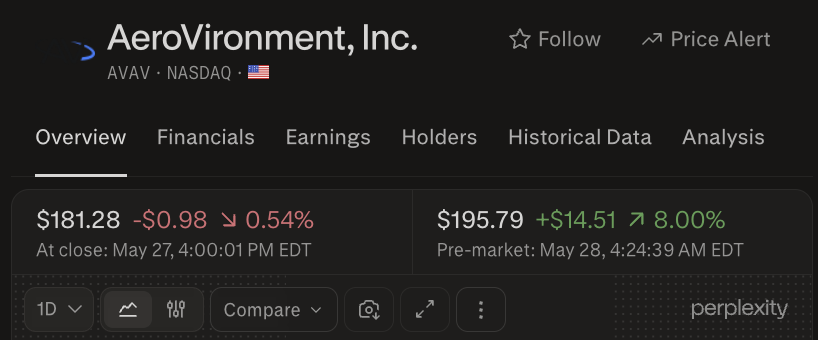 wallstengine's tweet photo. The Trump administration is in talks to fund U.S. drone companies, including Unusual Machines $UMAC and Sequoia-backed Neros, per WSJ. Some proposals could include a mix of debt and equity, potentially giving the U.S. government ownership stakes.

$LTRX $AVAV $ONDS https://t.co/9GOSNQ7Ait