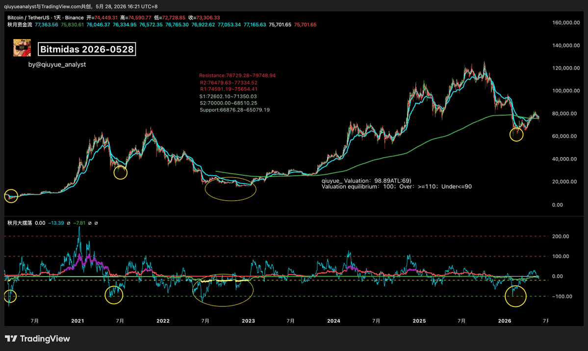 BitMidas's tweet photo. #BTCUSDT Analyst 2026-0528 https://t.co/fiquJYXDFC