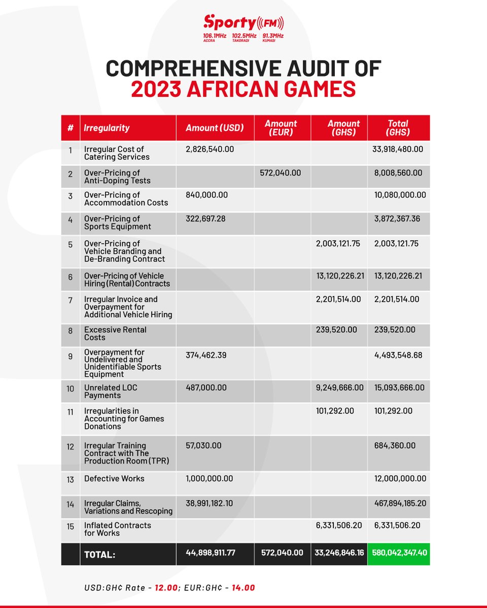 SportyFM_'s tweet photo. 💰 Here’s a summary of the Audit Report on the 2023 African Games and the irregularities concerning expenditure.
 
#SportyFM https://t.co/t4WZzv2zMr