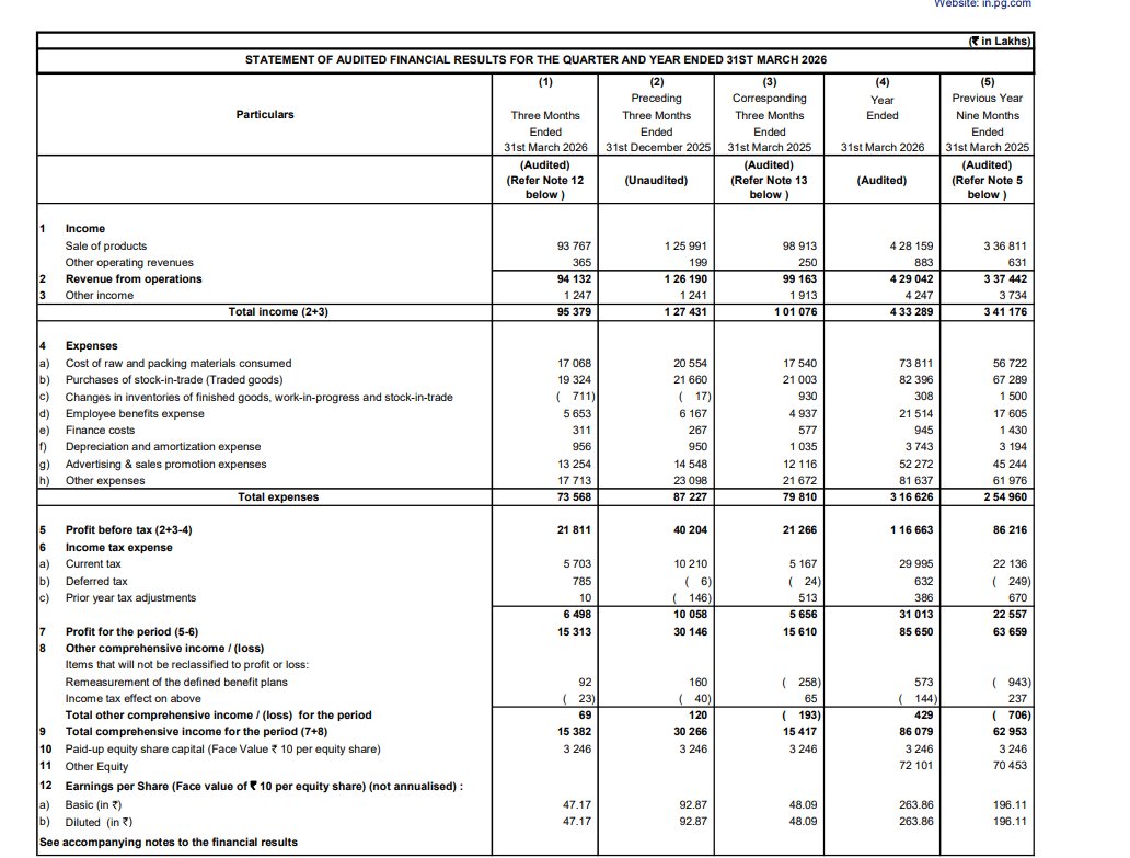 gaze_observer's tweet photo. Procter & Gamble Hygiene and Health Care Limited Q4FY26 Results:-
#Q4Results #Q4FY26 #Stockmarket #Nifty #Procter
Revenue 941.32 Cr vs 991.63 Cr
(-5.07% YoY┃-25.40% QoQ)
EBITDA 218.31 Cr vs 209.65 Cr
(+4.13% YoY ┃-45.67% QoQ)
EBITDA Margin 23.19% vs 21.14% YoY & 31.84% QoQ
PBT 218.11 Cr vs 212.66 Cr
(+2.56% YoY┃-45.75% QoQ)
PAT 153.13 Cr vs 156.10 Cr
(-1.90% YoY┃-49.20% QoQ)
Other Income 12.47 Cr vs 19.13 Cr YoY & 12.41 Cr QoQ