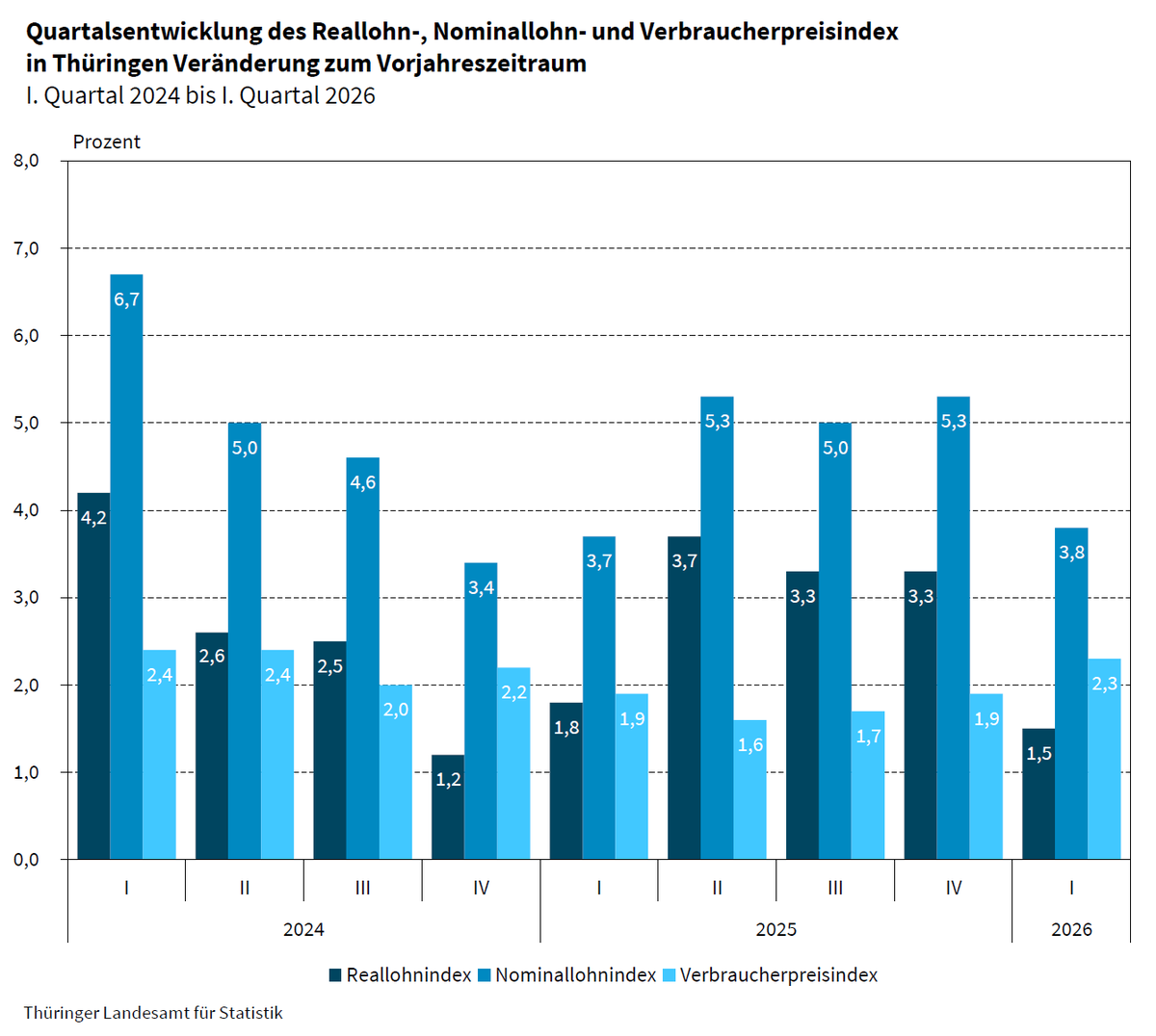 Statistik_TLS's tweet photo. #Reallöhne im 1. Quartal 2026 in #Thüringen 1,5 Prozent höher als im Vorjahresquartal, siehe: https://t.co/bkIPnNB4as https://t.co/zhBEBQHq53