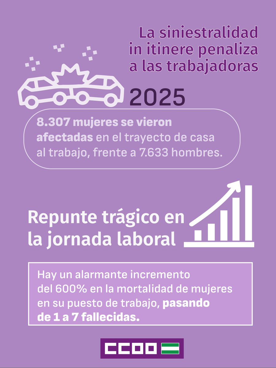 ccooandalucia's tweet photo. 🟣28M | En el Día de Acción por la Salud de las Mujeres alertamos:
🚗la siniestralidad in itinere penaliza a las trabajadoras. En 2025 hubo 8.307 afectadas frente a 7.633 hombres.

❌denunciamos un trágico repunte del 600% en la mortalidad laboral (de 1 a 7 fallecidas) 👇🧵 https://t.co/uR7pMnDOTE