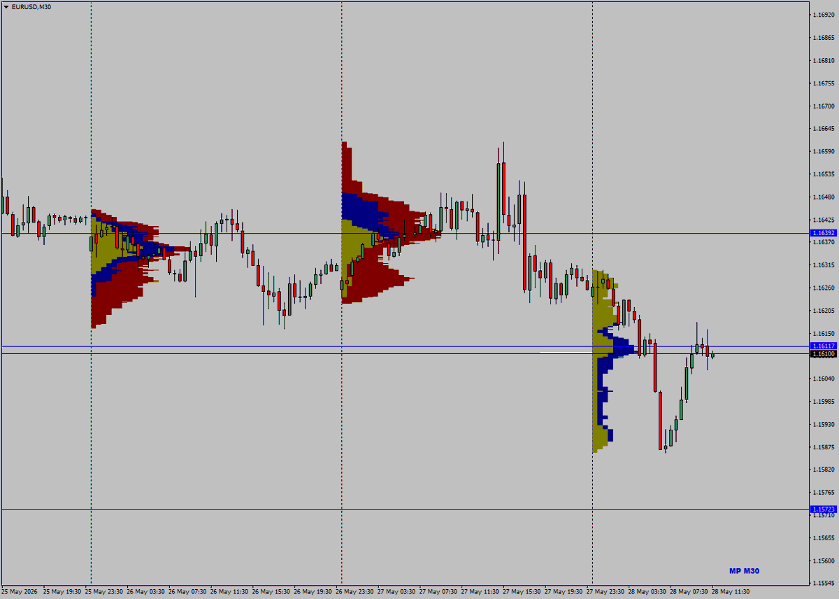 TraderJJS's tweet photo. Today's range expected 1.1572 x 1.1639, EUR heading lower as well as crude now around 90 (YL 87.77). EUR around POC 1.1612, level may get valid S/R-level, if price moves away + returns. Eco EUR Lagarde spoke in Cambodia (rates), USD 8:30 GDP &amp; more, 10 am Home Sales (delayed). https://t.co/YSLrubrC8C