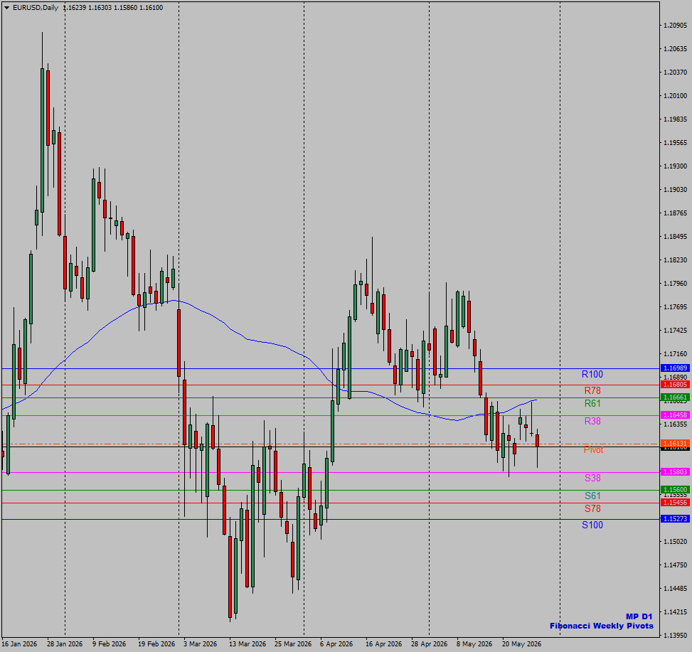TraderJJS's tweet photo. Today's range expected 1.1572 x 1.1639, EUR heading lower as well as crude now around 90 (YL 87.77). EUR around POC 1.1612, level may get valid S/R-level, if price moves away + returns. Eco EUR Lagarde spoke in Cambodia (rates), USD 8:30 GDP &amp; more, 10 am Home Sales (delayed). https://t.co/YSLrubrC8C