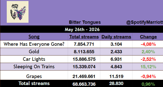 SpotifyMarriott's tweet photo. 'Bitter Tongues' has gained 28.830 streams on Spotify yesterday! [+0,96%]

'Sleeping On Trains' was the biggest gainer with 4.843 streams, up 15,1%! https://t.co/alV6oCjaAR