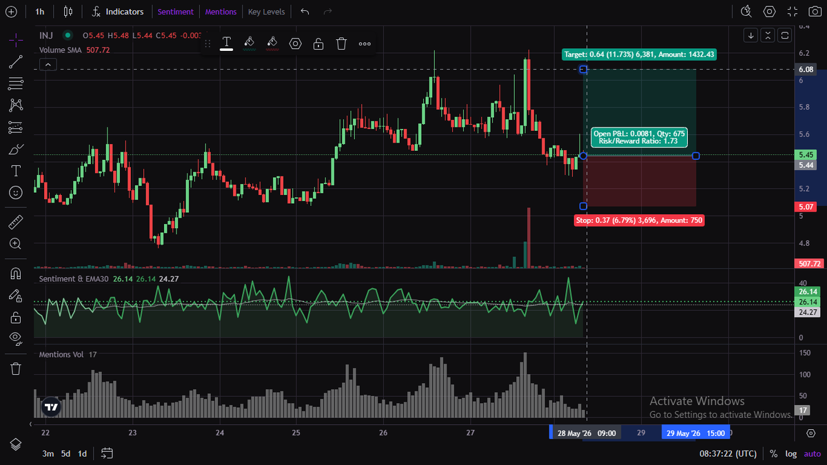 MmesomaPrecio10's tweet photo. Technically, $INJ is sitting at 5.43 — above a key demand zone at 5.289–5.30. If buyers defend that floor AND the buyback narrative picks up steam, the next target is the 5.60–5.84 supply zone.  Not financial advice. https://t.co/ucQ4sIgD1U