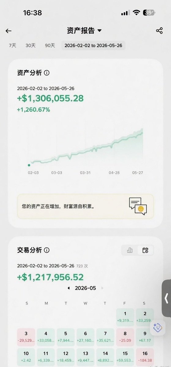 kasbeik's tweet photo. 哈哈，牛逼！
从2月3号10万本金杀到现在净赚121万，接近4个月时间直接13倍翻倍，这波操作真够狠的😎
下一步计划我已经想好了：等一波像样的大跌，果断转多军，上2倍杠杆做多，冲刺今年年底合约资金破1个亿人民币！
就这节奏，保持好心态和风控，年底一亿不是梦。继续干，兄弟！🚀
（记得杠杆是双刃剑，赚得快也别忘了随时准备撤，稳中求胜才是王道）​​​​​​​​​​​​​​​​​​​​​​​​​​​​​​​​​​​​​​​​​​​​​​​​​​
#币圈交易