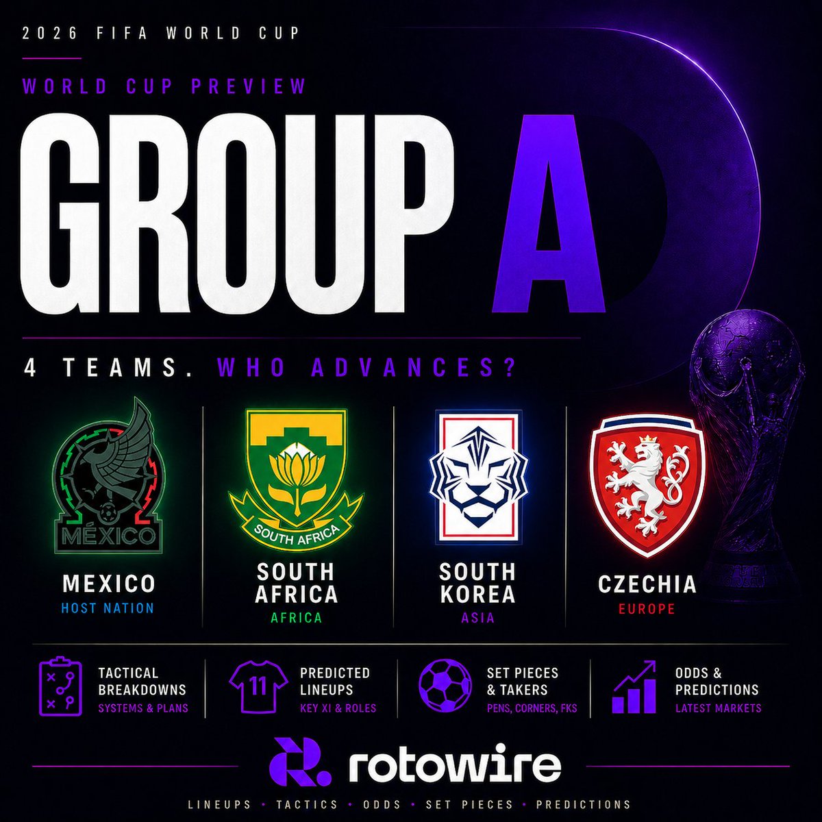 RotoWireSoccer's tweet photo. Mexico 🇲🇽 South Africa 🇿🇦 South Korea 🇰🇷 Czechia 🇨🇿
4 teams. 1 host nation.
Who makes it out? 👀
Full tactics, lineups & odds 👇
https://t.co/G4npLuZWEM
#WorldCup2026 #GroupA #FIFA2026 #WorldCup #ElTri #Bafana #KTeam #Czechia https://t.co/zgOuBLB3Me