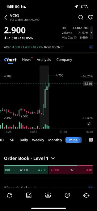 RMijokovic's tweet photo. نعم ينتظرنا عمل  كبييير هذا الاسبوع 👋

اول صفقات هذا الاسبوع 👇

$VCIG

سعر الدخول 1.57 وصل 4.75 

ارتفاع 200% من سعر الدخول 

💫💫💫💫💫💫💫💫💫 https://t.co/H0Yl3n75Q3