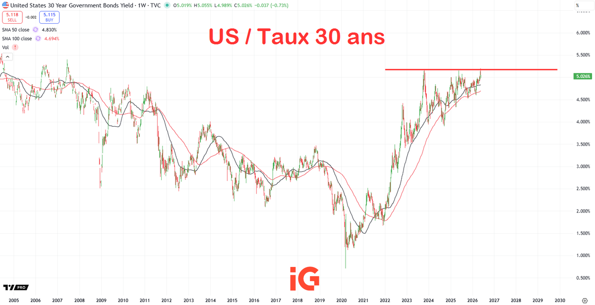 ABaradez's tweet photo. 🇺🇸Le taux 30 ans américain s'est un peu détendu en même temps que les cours du pétrole après le week-end

Il a atteint son plus haut niveau depuis 2007 la semaine dernière

La zone "rouge" à ne pas franchir à court terme c'est 5.20% (top de 2023 et 2025) 👇 https://t.co/yCKe6HqGMc