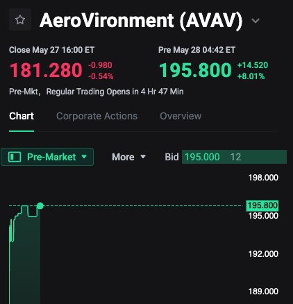 StableStock's tweet photo. $AVAV — AeroVironment is trading higher pre-market.

The company disclosed an additional $20.2M government investment in its Huntsville, Alabama facility, scaling production of its Next-Gen Counter-UAS Missile, Freedom Eagle-1. The backdrop: Washington is reportedly in talks to fund U.S. drone makers directly.

A $20.2M line item is small. A government writing checks to build a domestic drone industry is not.

→ https://t.co/nMyJSp59OP

*For informational purposes only. Not investment advice.