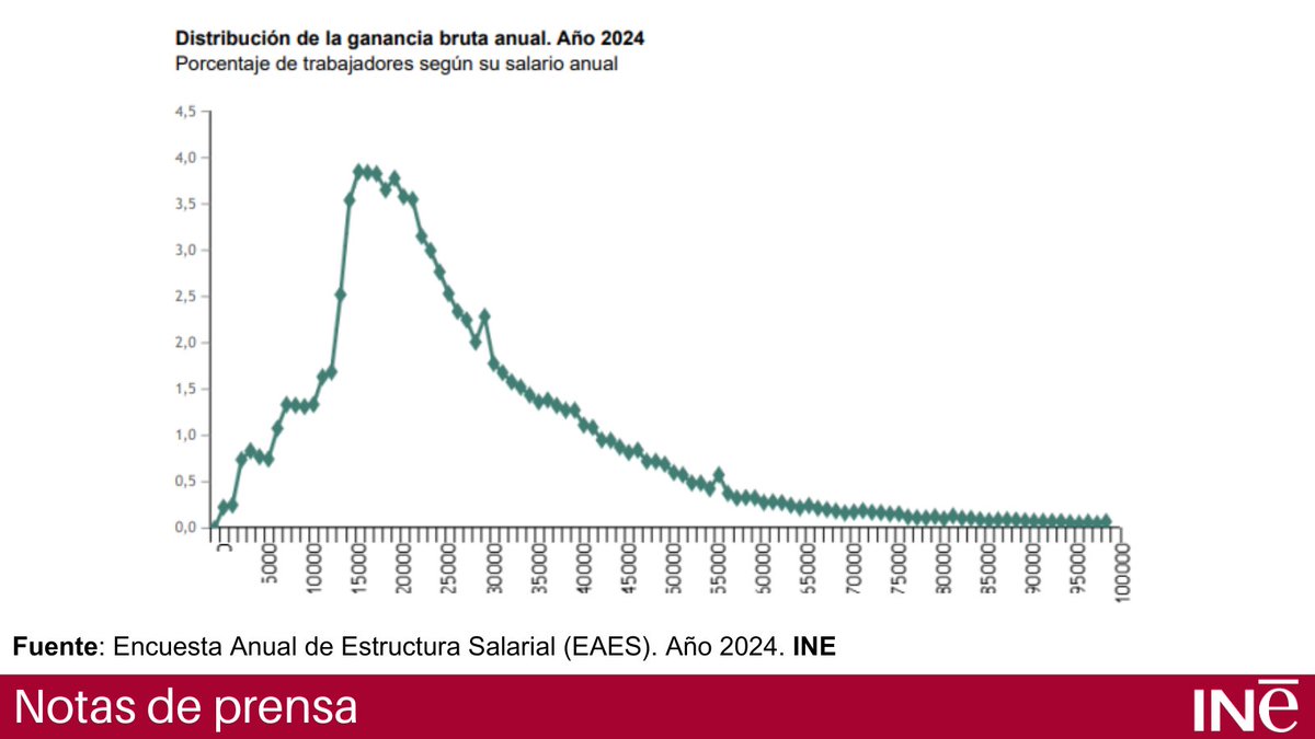 es_INE's tweet photo. Encuesta Anual de Estructura Salarial (EAES). Año 2024. @es_INE
El salario medio anual fue de 29.540,26 euros por trabajador en 2024, un 5,3% mayor que el del año anterior. El de las mujeres fue de 26.904,90 euros y el de los hombres de 32.057,55.

Nota de prensa
👇
https://t.co/Rio5l5nWfe

Resultados➡️ https://t.co/E86cOMSspc

#INE