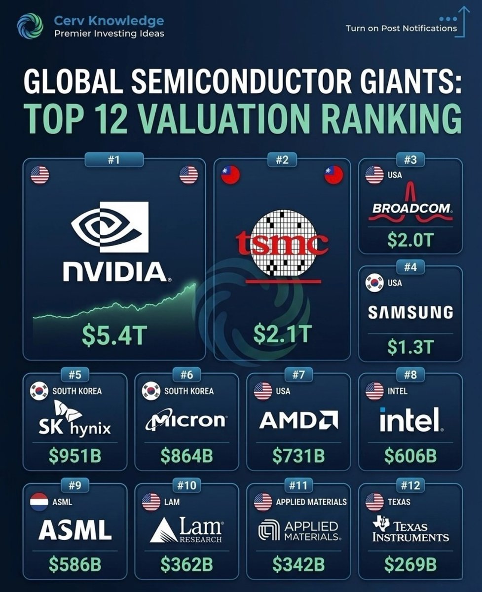 sensa_market's tweet photo. Global Semiconductor Giants : Top 12 Valuation Ranking https://t.co/7g2CuFGrQe