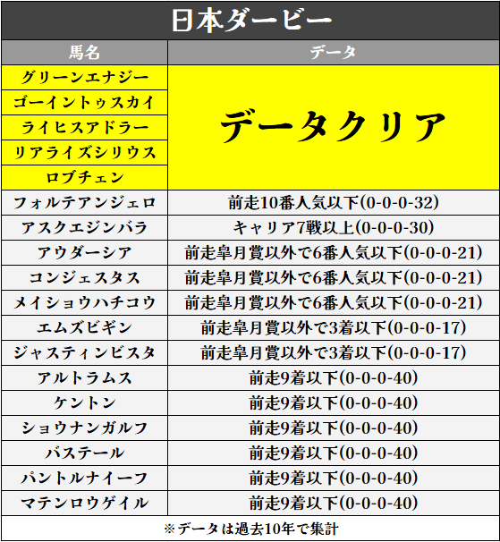 mineta_ai's tweet photo. ＼ 日本ダービーのデータクリア馬／

過去10年データから"データクリア馬は5頭"

〈ブクマ,いいね♡,フォロー〉励みになります https://t.co/sDTkthrsVF