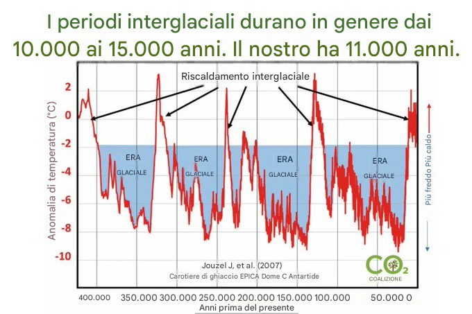 climacritic's tweet photo. Siamo attualmente in un periodo di riscaldamento interglaciale naturale che si verifica ciclicamente nella storia del nostro pianeta e la temperatura attuale rimane inferiore ai picchi precedenti.  
Dovremmo rallegrarci di vivere durante un periodo interglaciale propizio all'agricoltura e alla prosperità economica, e smettere di distruggere la nostra economia sotto il pretesto utopico di lottare contro un riscaldamento su cui non abbiamo assolutamente alcun controllo.  

Quando ci si avvicina al picco di temperatura di un periodo interglaciale, la temperatura aumenta, per definizione, sempre più rapidamente.

Ciò che è falso è voler estrapolare la forte crescita della temperatura osservata su un breve periodo, su periodi più lunghi. 
In altri termini, più si risale nel tempo, più interviene rapidamente un fenomeno di livellamento degli eventi e non si riesce più a rilevare cambiamenti se non su scale temporali lunghissime. 

L'IPCC con il suo modello basato sulla CO2 umana è incapace di spiegare perché la temperatura del Mediterraneo fosse due gradi più calda di quella attuale all'epoca romana.