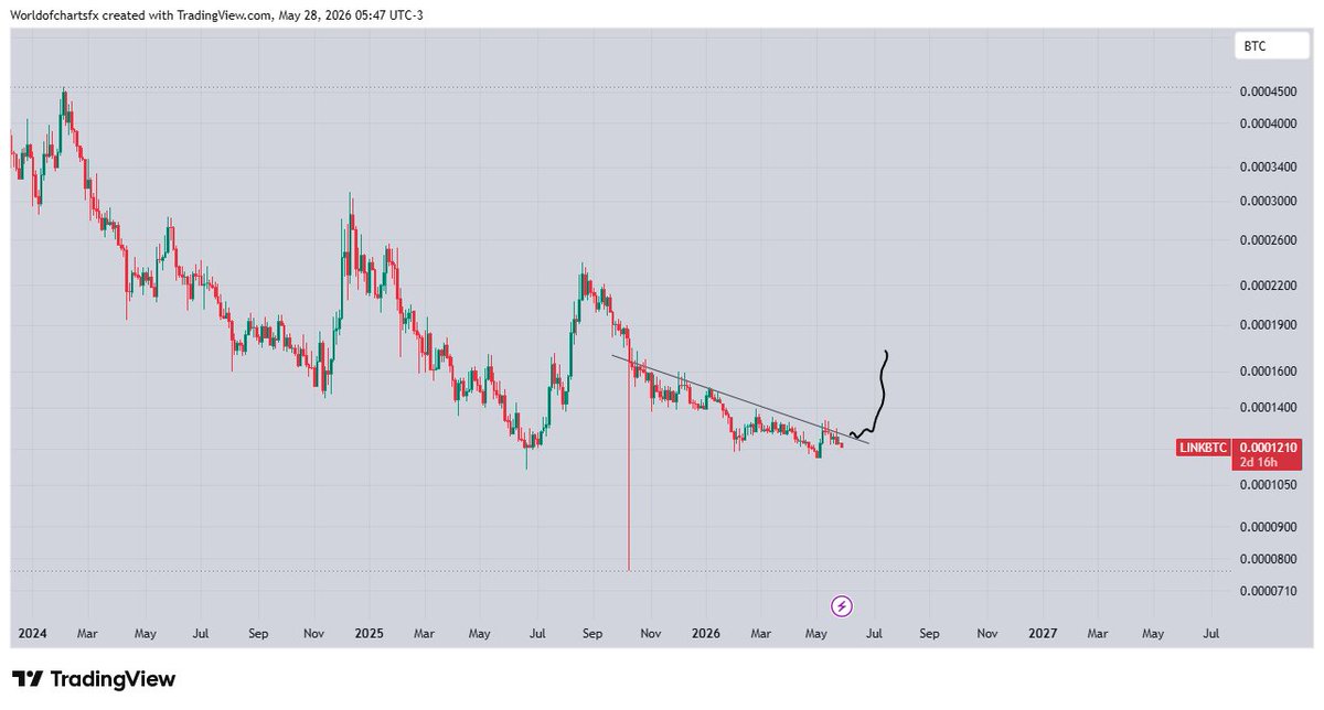 WorldOfCharts1's tweet photo. $LINK #Link  has been one of the few crypto projects with real-world utility and strong international banking integrations. Fundamentally, the project still looks solid, but technically it has remained bearish for a long time against Bitcoin.
Right now, LINK/BTC is still respecting this major descending trendline and trading below resistance. As long as the price stays under this trendline, the market structure remains weak. However, the moment we get a confirmed breakout above this resistance, the probability of a strong recovery move will increase significantly.
A successful breakout could easily open the door for a 50–60% recovery on the LINK/BTC pair. And if Bitcoin itself starts pushing higher at the same time, LINK/BTC could deliver an even stronger impulsive move.
For now, patience is important. The breakout has not happened yet, so waiting for confirmation is the safest approach. After a confirmed breakout and possible retest, we may get a very strong entry opportunity with an excellent risk-to-reward setup.