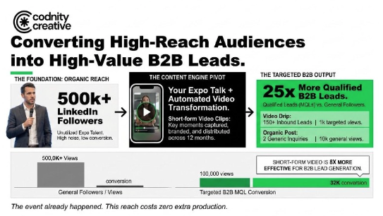 CodnityCreative's tweet photo. 📉 Most expos sit on 30+ hours of stage talks
🎤 Almost none of it becomes sales content
That’s why we built Codnity Creative:
🎬 1 talk → 10+ assets
📲 12 months of automated content
🚀 More value from every stage session
⏳ The content window doesn’t close after event
#Expos https://t.co/wFreT3q6Jx