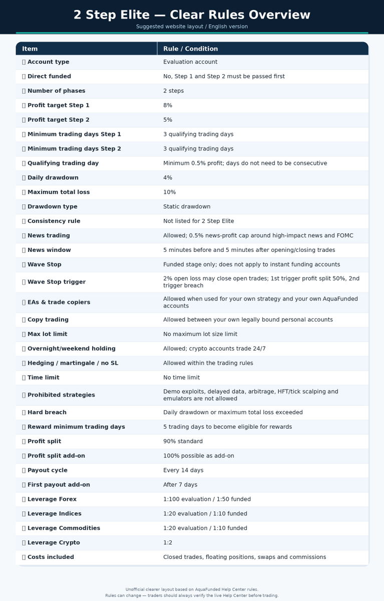 GoldMasterEA's tweet photo. The new rules page is a good improvement, but the issue is not that the rules don’t exist.

The issue is that traders still need to search too much to connect all rules to one specific model.

A clear table per model before checkout would make AquaFunded’s rules much easier to understand.