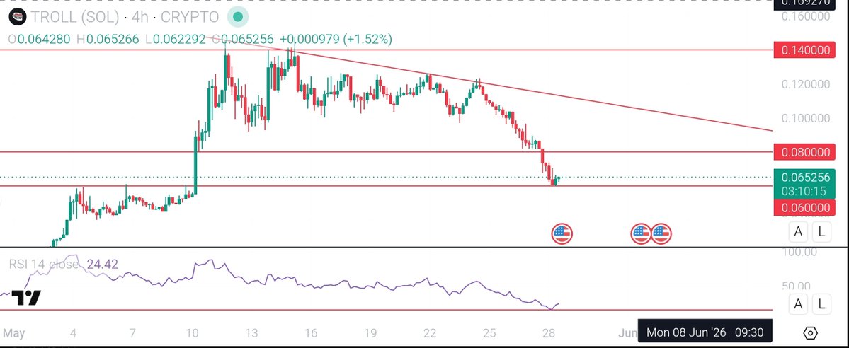 CryptoBeast_7's tweet photo. $TROLL 4H RSI is sitting around 24

That’s deep oversold territory while the chart is landing directly into a major support zone after a full market-wide shakeout, Most people see fear, Smart money sees exhaustion

The fundamentals are now stronger than when $TROLL was at these same RSI levels before

- More holders
- More attention
- More viral momentum
- More cultural relevance
- Stronger community conviction

This is what a reset before expansion looks like And when $TROLL finally reverses from this level, the sidelined will once again get TROLLED the hardest