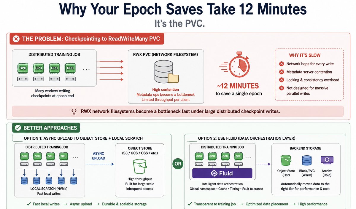 kubesimplify's tweet photo. If you're checkpointing distributed training to a ReadWriteMany PVC and wondering why epoch saves take 12 minutes:

It’s the PVC.

RWX network filesystems become a bottleneck fast under large distributed checkpoint writes.

Use:
• async uploads to object storage + local scratch disks
• or a data orchestration layer like Fluid
Don’t force network filesystems to behave like high-throughput local storage for massive AI workloads.