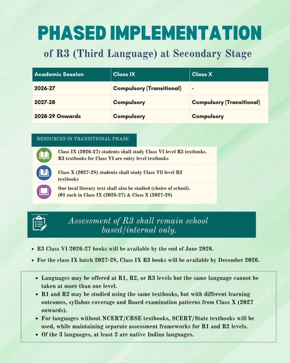 MSSARASWATIDUB1's tweet photo. CBSE की 3-भाषा व्यवस्था बच्चों को बहुभाषी बनाकर उनकी सोचने-समझने की क्षमता, रचनात्मकता और संवाद कौशल को मजबूत करती है। #CBSE #ThreeLanguagePolicy #NEP2020 #EduMinOfIndia #MultilingualEducation #StudentDevelopment #VidyaBharati https://t.co/oF5mRrcm6U