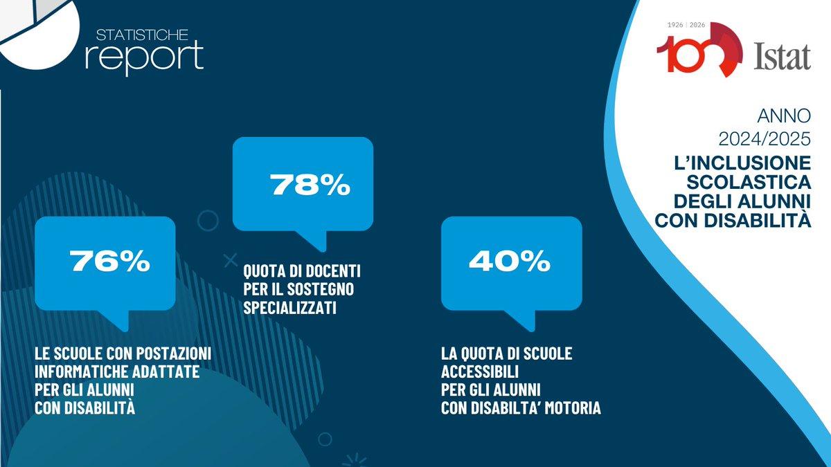 Isa_dea's tweet photo. 🎒L’inclusione scolastica degli alunni con disabilità 

Anno scolastico 2024-2025  👇
🔸 Nell’anno scolastico 2024/2025 sono 377mila gli alunni con disabilità, il 4,8% degli iscritti

https://t.co/ShvGSpLeg1

#IstEF3 https://t.co/hgqS1iHgaf