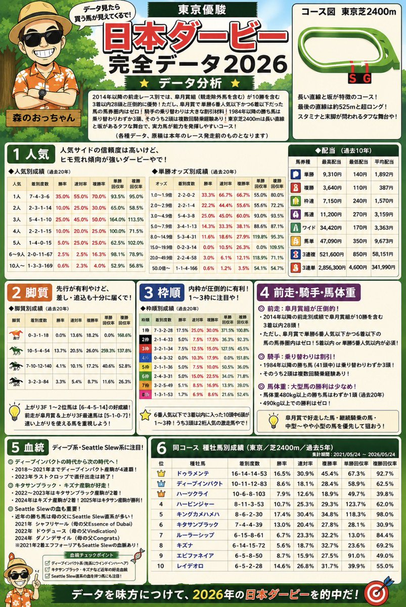 K22ykc's tweet photo. [日本ダービー完全データ分析]

※いいねしてくれると嬉しいで〜

いよいよ競馬の祭典、日本ダービーやな〜

ホースマンの夢舞台、一生に一度しか挑戦できへん特別なレースや

ほんで過去データ見ていくとな、やっぱり中心になるんは「皐月賞組」やな

2014年以降だけでも

「10勝・3着内28頭」

もう圧倒的や

せやけどな、ただ皐月賞出とればええって訳ちゃうねん

皐月賞で「6番人気以下 かつ 6着以下」

この条件やった馬の馬券内はゼロや

つまりやな、

「皐月賞で5着以内」
もしくは
「5番人気以内」

このどっちかは欲しいってことやな〜

あとダービーって、
騎手もめちゃくちゃ重要なんよ

乗り替わりはかなり割引やな

1984年以降でも、
乗り替わりで勝ったんはたった3頭だけ

しかもその3頭も、
かなり特殊なパターンやったんよ

やっぱり「継続騎乗」の安心感はデカいで〜

ほんで東京芝2400mやけど、
長い直線に坂もあるタフなコースや

ごまかし効きにくいから、
結局は「強い馬」が来やすい舞台やな

人気面で言うと、
1番人気はかなり信頼できるレースやで

ただな、
ヒモ荒れは普通にあるんよ

過去10年平均でも
3連単34万超えやからな〜

「軸は堅く、相手は広く」
これがダービー攻略の基本やと思っとる

あと脚質やけど先行有利ではあるんやけど結局最後は「瞬発力勝負」になりやすいんよな

2014年以降、
上がり3F1〜2位やった馬が

「6勝・2着4回・3着5回」

特に皐月賞で上がり最速使っとった馬はかなり強いで〜

ほんで枠順はやっぱり内枠有利やな

過去20年の勝ち馬20頭中、12頭が1〜3枠や

しかも人気薄の激走も内枠に集中しとるんよ

逆に外枠の人気薄はかなり厳しい印象やな〜

血統面ではディープインパクト時代から、今はキタサンブラック・キズナ産駒へ流れが移りつつある感じやな

あと近年は「Seattle Slew」の血持っとる馬もかなり走っとるで〜

詳しいデータ分析は画像を確認してな📊

データだけみとるとこうなるけど、実際は中山と東京で求められる能力も違ってくるで

今年の皐月賞はある意味特殊なレースやったからダービーに直結するかどうか

その辺りも見極めていきたいところやなー

まだ週前半やし、じっくり考えていこか〜