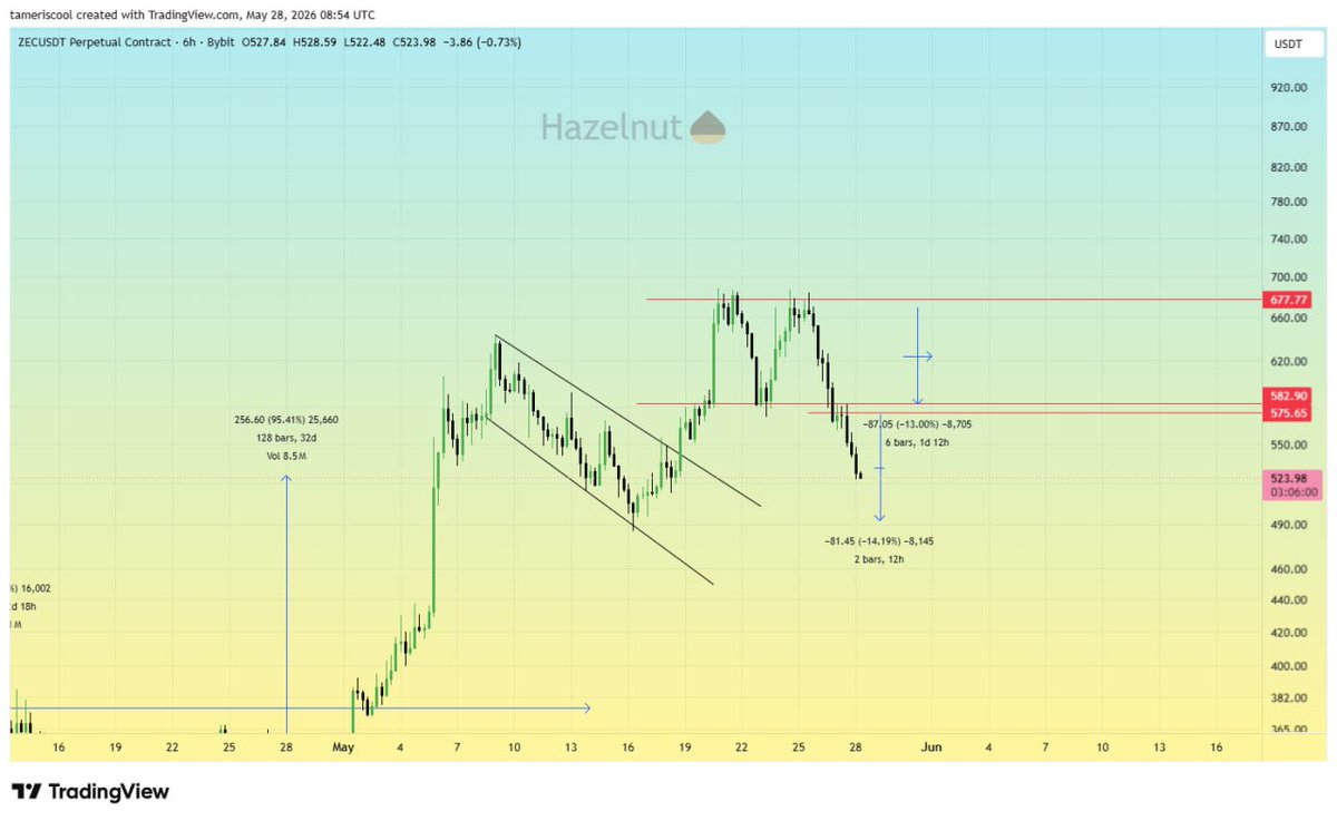 HazelnutsisCool's tweet photo. #ZEC $ZEC Short setup. fully played https://t.co/5zoPWqWOYr