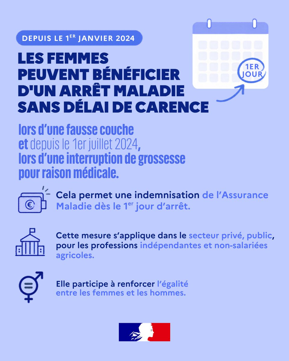 Travail_Gouv's tweet photo. #ToutesEtTousEgaux |  Une fausse couche ou une interruption de grossesse pour motif médical peut s’avérer particulièrement éprouvante, à la fois sur le plan physique, psychologique et intime. La suppression du délai de carence permet une prise en charge dès le premier jour d’arrêt maladie, afin de permettre aux femmes concernées de se consacrer à leur rétablissement sans perte de revenus. Cette mesure participe à la réduction des inégalités entre les femmes et les hommes.