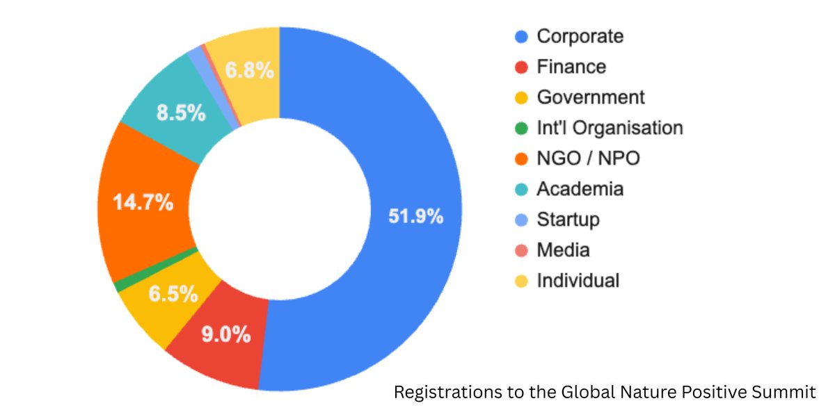 NatureDeal's tweet photo. Registrations for the second Global Nature Positive Summit are coming in thick and fast. 🇯🇵🌱

Over 60% of registrations so far are from private sector actors - from business leaders to finance executives - showing a surge in interest from corporates to take action for a nature positive future: sign up now: https://t.co/vYP9NwQAB4

#NaturePositive #GlobalNaturePositiveSummit #GNPS #SustainableBusiness #GNPSJapan