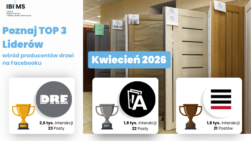ibimspl's tweet photo. Podsumowanie aktywności producentów drzwi na Facebooku – kwiecień 2026! 📊
🥇 DRE Doors Polska – 2,6 tys.
🥈 Agmar Drzwi Drewniane – 1,8 tys.
🥉 Erkado: Drzwi to nasz świat – 1,8 tys.
4. Barański DRZWI – 1,8 tys.
Chcesz poznać pełne zestawienie TOP10 i dowiedzieć się, jak wypada reszta branży? Sprawdź naszą analizę na blogu! 
🔗 https://t.co/YlIebSqiLn