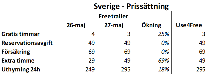 MrEVplus's tweet photo. FreeTrailer:
•Höjde igår priserna i Sverige, och ligger nu helt i linje med konkurrenten Use4Free
•Sverige bör stå för ca 35% av intäkterna, där full effekt troligtvis sker kring den 18 juni och framåt (pga förbokade trailers har gamla priset) => full effekt Q2'26
•Snittiden per kund är nog runt 3,5 timmar, och utilization lär gå ner något initialt men gynna på sikt
•Bör addera ca 15% på EBITDA på helårsbasis