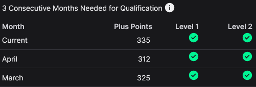 VVHITYYY's tweet photo. We have a double celebration 15 000 FOLLOWERS and we reached Partner Plus LEVEL 2. 🤯

Thank you all for the immense support ❤. Partner Plus lvl 2 (70/30 split) is a GARGANTUAN help with my content creation! 

We will celebrate that when I'm back from twitchcon! On top of that we have  reached 15 000 followers which is another big milestone along the road! 

Thank you all for being part of my community, I'm thankful for every single one of you. Without you guys I'd be nothing!

See you guys on tuesday once I'm back from twitchcon (june 2nd)