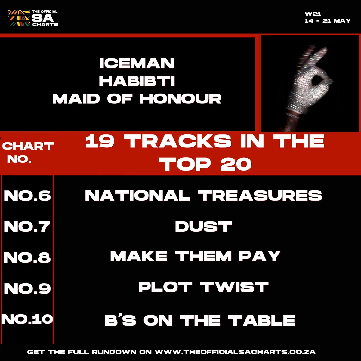 OfficialSAChart's tweet photo. 3 Albums. 19 Tracks in the Top 20. 🤯🔥 

@Drake  dropped ICEMAN, HABIBTI, &amp; Maid Of Honour, pulling off the unthinkable by locking down spots 1 to 19! Unmatched global influence. 🌍🦉

Favourite track so far?

See the chart → https://t.co/oYjJqVUyhQ 

#SACharts https://t.co/sBxl2AiPXB