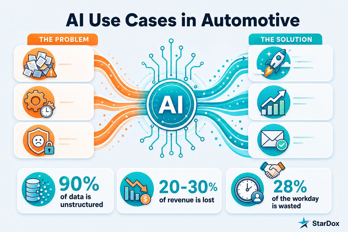 jxs2007's tweet photo. AI Use Cases in Automotive Transforming operations and enhancing efficiency with innovative AI applications.
https://t.co/vtDw1BnpxO https://t.co/PiZQVlEsdD