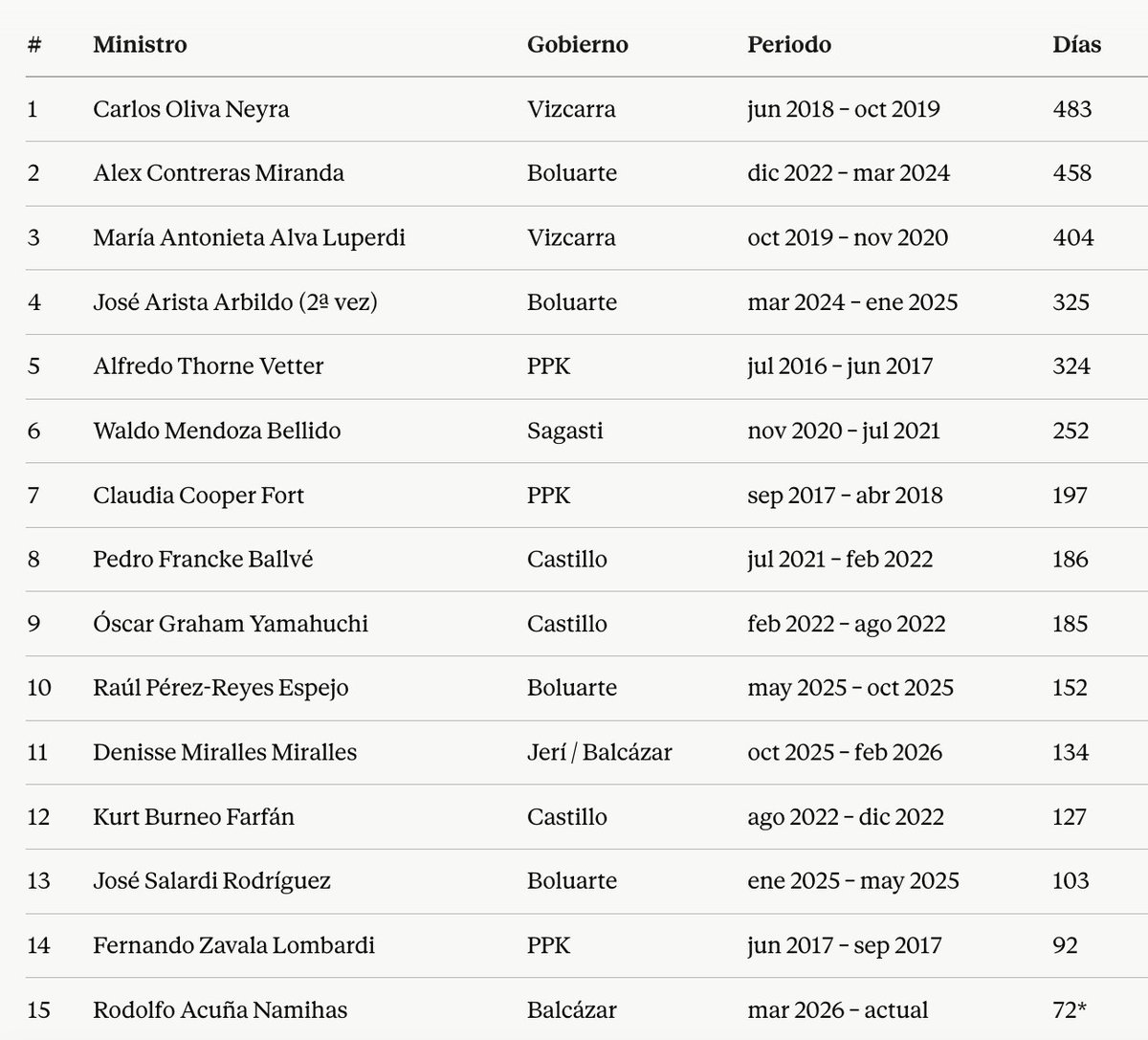 TAGACAT's tweet photo. QEPD mi amigo, vecino y ex ministro Carlos Oliva. 

Favorito para reemplazar a Julio Velarde en el BCRP, además de ser el Ministro de Economía y Finanzas que más duró en los últimos 10 años. https://t.co/Rq0FSOw98H