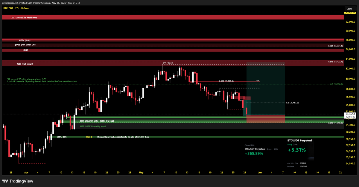 CryptoError369's tweet photo. Bitcoin
I have also one position with hard stop at below H9 level.
https://t.co/8MqvDYo5WO https://t.co/ZoV2nW5hBt