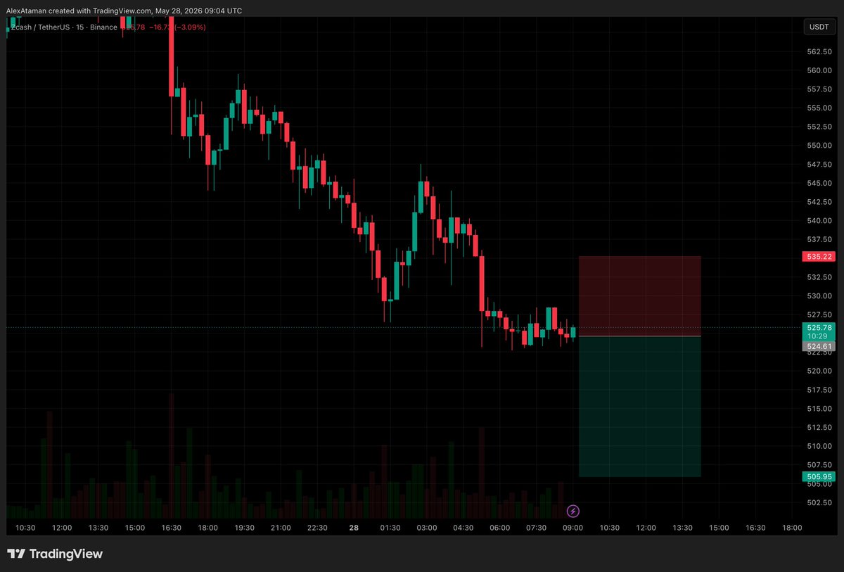 AlexeyAtaman's tweet photo. $ZEC/USDT: Intraday Short Setup following Liquidity Sweep 

Following a precise buy-side liquidity sweep on the heatmap (around the 0.632 local level), $ZEC is showing clear signs of distribution.

On the 15m chart, the bearish market structure is fully locked in with consecutive lower highs. I am entering a short position from current market levels, aiming for the downside liquidity targets below. Risk is strictly managed right above the recent structural high.

Stop-Loss: $535.22

Take-Profit: $505.95