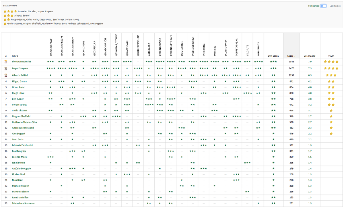 Velo_Score's tweet photo. Giro d'Italia - Stage 18 - #VeloScore #Update

⭐️⭐️⭐️⭐️ Narváez, Stuyven
⭐️⭐️⭐️ Bettiol
⭐️⭐️ Ganna, Aular, Ulissi, Turner, Strong
⭐️ Ciccone, Sheffield, T Silva, Leknessund, Segaert

Now with 20 sources used! 💪
It seems too hard for (most) sprinters.

#Giro #Scorito #Cycling https://t.co/7cybpgFwf6