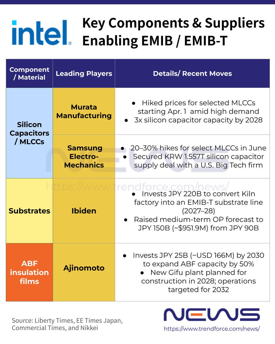 NEWS2082680's tweet photo. 💥#Intel’s #EMIB is gaining traction and is reportedly considering adopting silicon capacitors next year to improve power delivery for AI chips. With #Google TPU v8e and other tech giants also betting on the tech, momentum is building.💡More: https://t.co/zFuQgFcdLe 🔗 https://t.co/42PIZjswSs