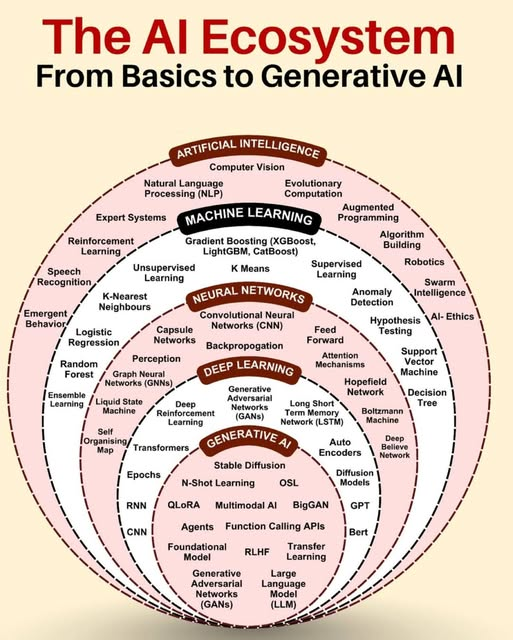 ThePythonDailyz's tweet photo. AI Ecosystem https://t.co/qjvK7xQbV1