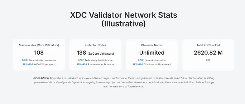 ZoeAltQueen's tweet photo. ⚡ What powers @XDCNetwork? Masternodes.

They secure the network, validate transactions &amp; support governance — helping $XDC stay fast, secure, and enterprise-ready 🌍

Learn how XDC Masternodes work👇

Read more: https://t.co/YGgYeuq1qv

#XDC #Crypto #Blockchain #RWA #Web3 #DeFi https://t.co/BOROSAzk59