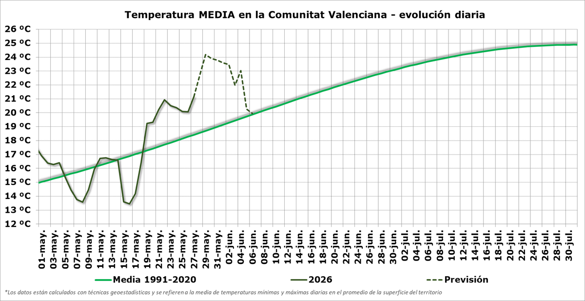 AEMET_CValencia's tweet photo. Aunque desde hace 12 días estamos teniendo un prolongado y anómalo episodio, con temperaturas típicas de mitad de junio, mañana va a ser el día más cálido, con temperaturas equivalentes a un día normal de mita de julio, y más de 36 °C en zonas bajas del prelitoral de Valencia. https://t.co/WIFywZDkeh